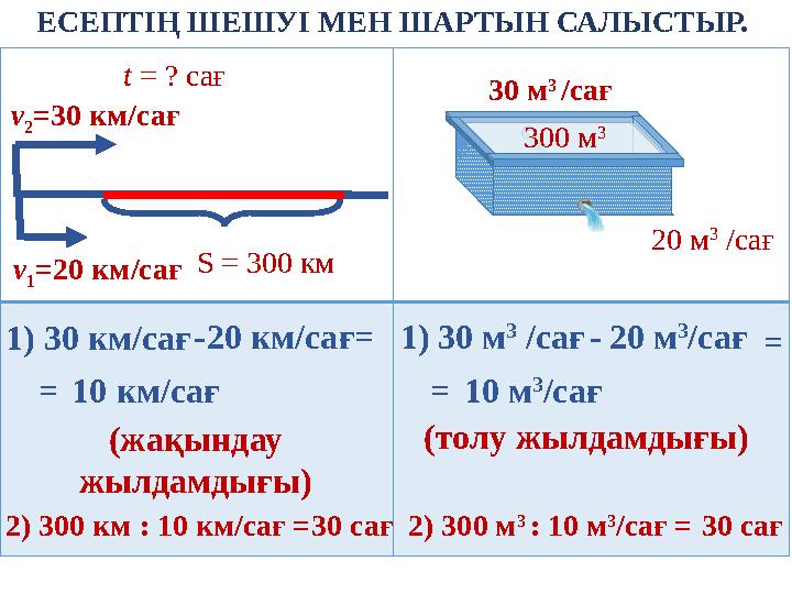 S = 3 00 кмv 2 = 30 к м/сағ t = ? сағ v 1 = 20 км/сағЕСЕПТІҢ ШЕШУІ МЕН ШАРТЫН САЛЫСТЫР. 20 м 3 /сағ30 м 3 /сағ 1) 30 м