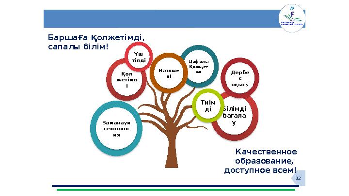 12Барша ғ а қ олжетімді, сапалы білім! Качественное образование, доступное всем!Заманауи технолог ия Білімді бағала уҚол ж