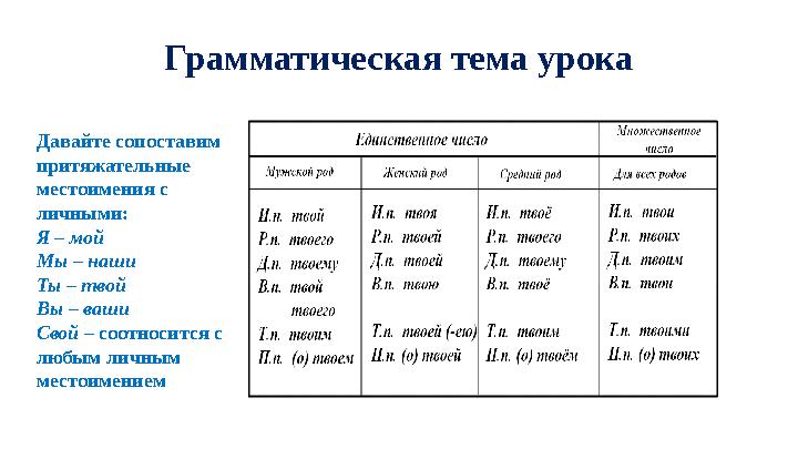 Грамматическая тема урока Давайте сопоставим притяжательные местоимения с личными: Я – мой Мы – наши Ты – твой Вы – ваши