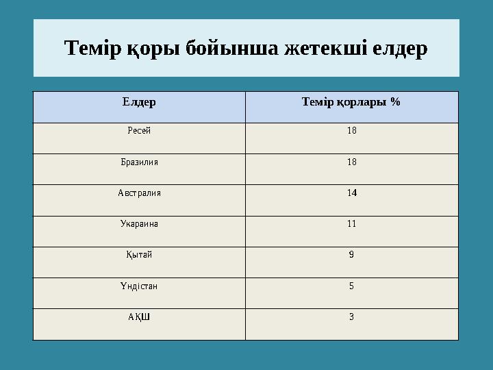 Темір қоры бойынша жетекші елдер Елдер Темір қорлары % Ресей 18 Бразилия 18 Австралия 14 Укараина 11 Қытай 9 Үндістан 5 АҚШ 3