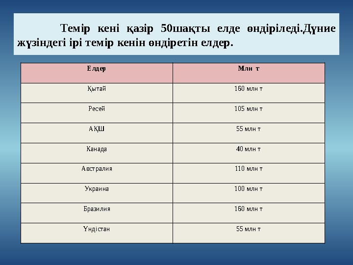 Темір кені қазір 50шақты елде өндіріледі.Дүние жүзіндегі ірі темір кенін өндіретін елдер. Елдер Млн т Қытай 1