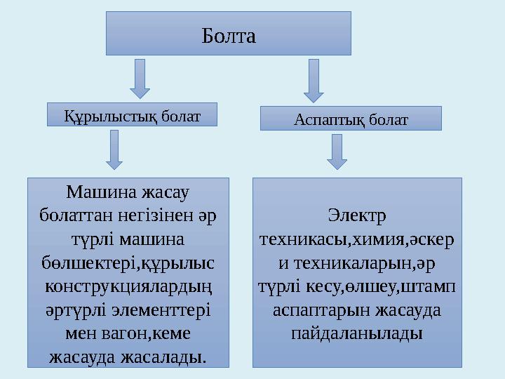 Болта Құрылыстық болат Аспаптық болат Машина жасау болаттан негізінен әр түрлі машина бөлшектері,құрылыс конструкциялардың