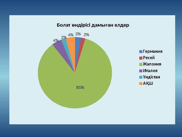 3% 2% 85% 4% 2% 4% Болат өндірісі дамыған елдер Германия Ресей Жапония Италия Үндістан АҚШ
