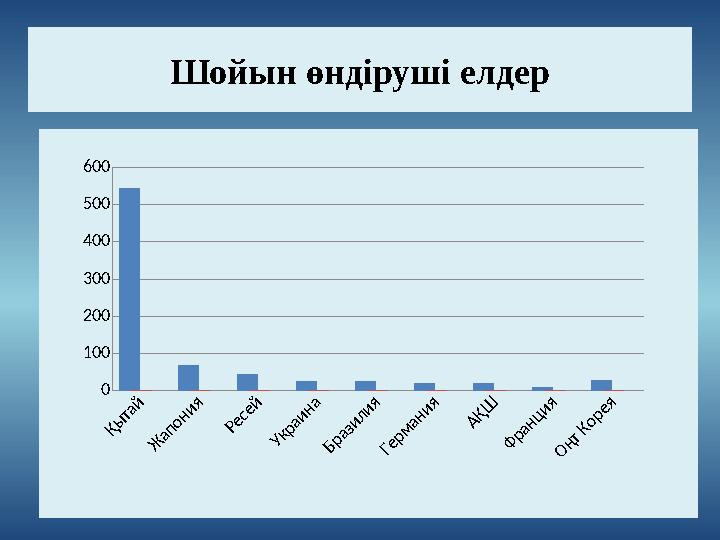 Шойын өндіруші елдерҚытай Ж апония Ресей Украина Бразилия Германия АҚШ Франция Оңт Корея 0 100 200 300 400 500 600
