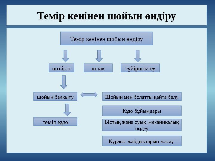 Темір кенінен шойын өндіру Темір кенінен шойын өндіру шойын шойын балқыту темір құю шлак түйіршіктеу Шойын мен болатты қайта бөл