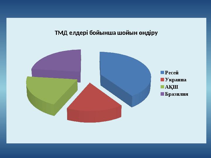 ТМД елдері бойынша шойын өндіру Ресей Украина АҚШ Бразилия