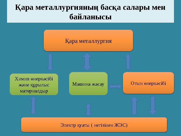 Қара металлургия Химия өнеркәсібі және құрылыс материалдыр Отын өнеркәсібі Машина жасау Электр қуаты ( негізінен ЖЭС )Қара м