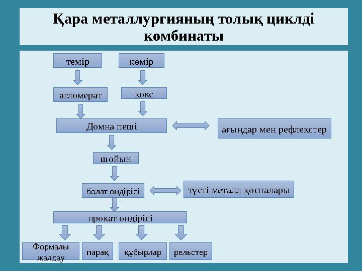Қара металлургияның толық циклді комбинаты темір көмір агломерат кокс Домна пеші шойын болат өндірісі прокат өндірісі ағындар