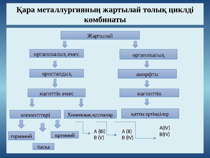 Қара металлургияның жартылай толық циклді комбинаты Жартылай органикалық емес органикалық кристалдық аморфты магиттік емес магн