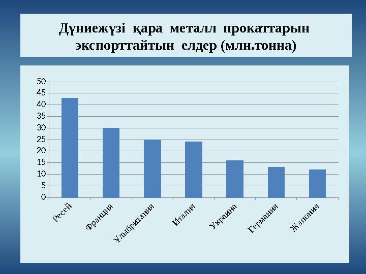Дүниежүзі қара металл прокаттарын экспорттайтын елдер (млн.тонна)Ресей Ф ранция Ұлыбритания Италия Украина Германия