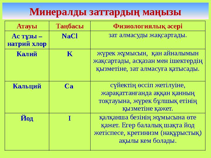 Минералды заттардың маңызы Атауы Таңбасы Физиологиялық әсері А с тұзы – натрий хлор NaCl зат алмасуды жақсартады . Калий K жүре