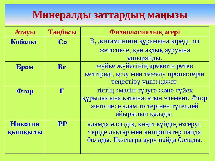 Минералды заттардың маңызы Атауы Таңбасы Физиологиялық әсері К обольт Co В 12 витаминінің құрамына кіреді, ол жетіспесе , қа