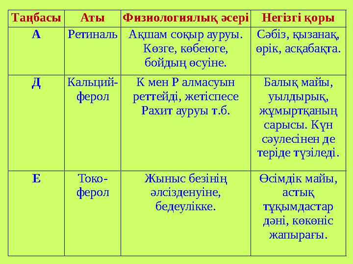 Таңбасы Аты Физиологиялық әсері Негізгі қоры А Ретиналь Ақшам соқыр ауруы. Көзге, көбеюге, бойдың өсуіне. Сәбіз, қызанақ, өрі