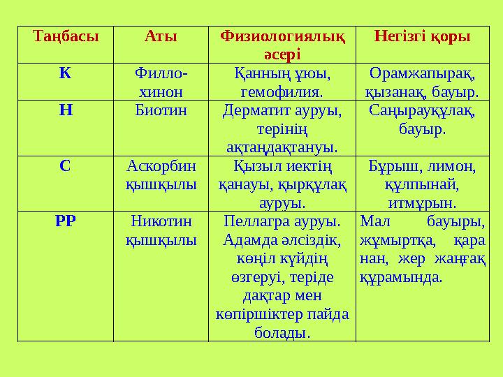 Таңбасы Аты Физиологиялық әсері Негізгі қоры К Филло - хинон Қанның ұюы, гемофилия . Орамжапырақ, қызанақ, бауыр. Н Биотин Де