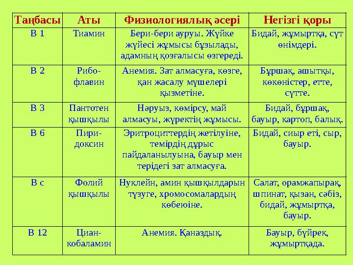 Таңбасы Аты Физиологиялық әсері Негізгі қоры В 1 Тиамин Бери-бери ауруы. Жүйке жүйесі жұмысы бұзылады, адамның қозғалысы өзгер