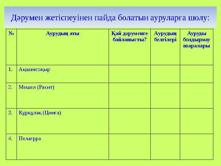 Дәрумен жетіспеуінен пайда болатын ауруларға шолу: № Аурудың аты Қай дәруменге байланысты? А урудың белгілері Ауруды болдырма