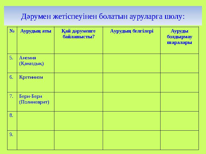 Дәрумен жетіспеуінен болатын ауруларға шолу: № Аурудың аты Қай дәруменге байланысты? А урудың белгілері Ауруды болдырмау шара