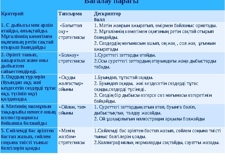 Бағалау парағы Критерий Тапсырма Дескриптор балл 1. С дыбысы мен әрпін атайды, анықтайды. Мұғалімнің көмегімен оқиғаның рет