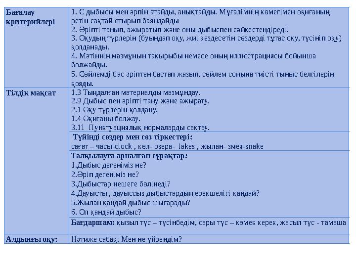 Бағалау критерийлері 1. С дыбысы мен әрпін атайды, анықтайды. Мұғалімнің көмегімен оқиғаның ретін сақтай отырып баяндайды 2. Ә