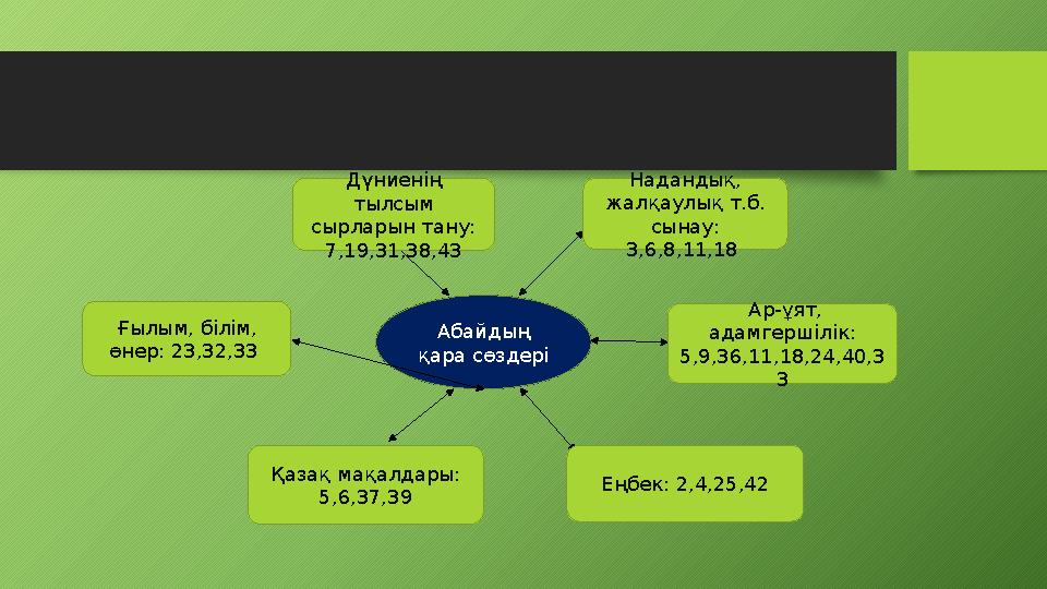 Абайдың қара сөздеріДүниенің тылсым сырларын тану: 7,19,31,38,43 Надандық, жалқаулық т.б. сынау: 3,6,8,11,18 Ар-ұят,