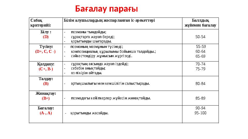 Сабақ критерийі: Білім алушылардың жоспарланған іс-әрекеттері Баллдық жүйемен бағалау Білу : ( D ) - поэманы тыңдайды; - сұр