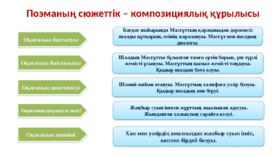 Оқиғаның басталуы Оқиғаның байланысы Оқиғаның шиеленісуі Оқиғаның шарықтау шегі Оқиғаның шешімі Бағдат шаһарында Масғұттың қарақ