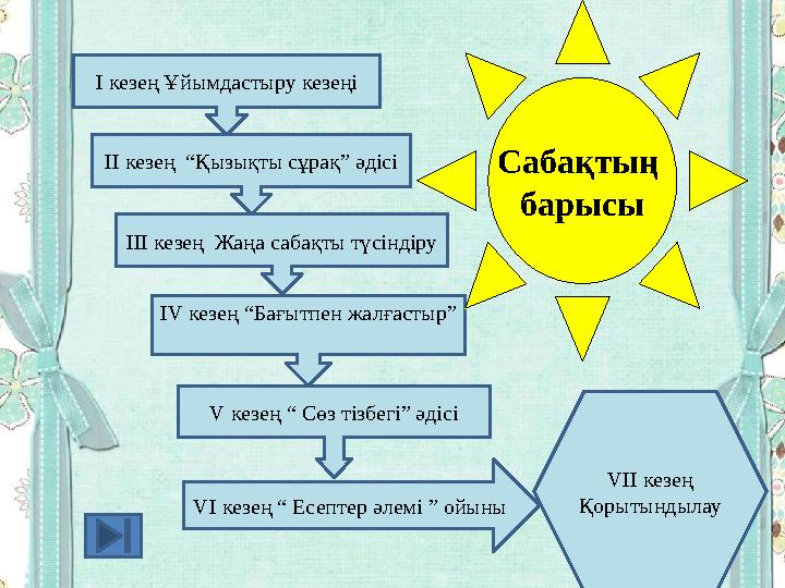 I кезең Ұйымдастыру кезеңі III кезең Жаңа сабақты түсіндіруII кезең “Қызықты сұрақ” әдісі IV кезең “Бағытпен жалғастыр”