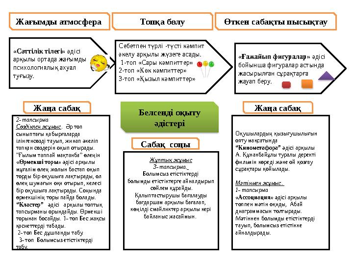 Жағымды атмосфера Топқа бөлу Өткен сабақты пысықтау «Сәттілік тілегі» әдісі арқылы ортада жағымды психологиялық ахуал туғыз