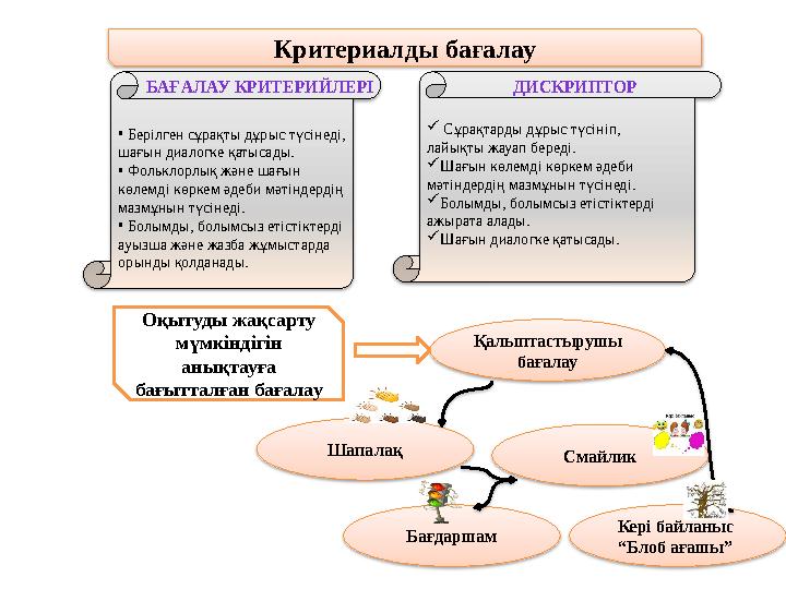 Кри териалды бағалау • Берілген сұрақты дұрыс түсінеді, шағын диалогке қатысады. • Фольклорлық және шағын көлемд