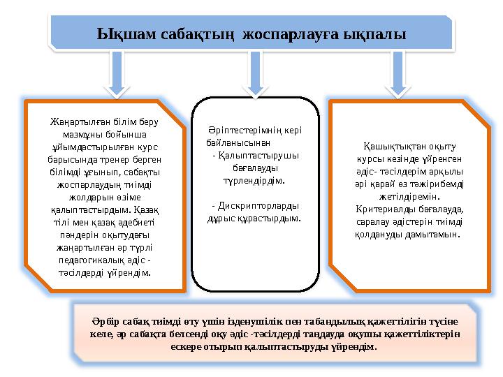 Ықшам сабақтың жоспарлауға ықпалы Жаңартылған білім беру мазмұны бойынша ұйымдастырылған курс барысында тренер берген біл