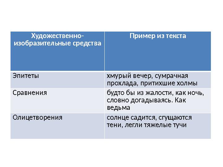 Художественно- изобразительные средства Пример из текста Эпитеты хмурый вечер, сумрачная прохлада, притихшие холмы Сравнения бу