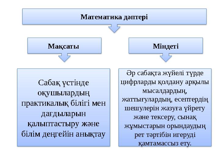 Сабақ үстінде оқушылардың практикалық білігі мен дағдыларын қалыптастыру және білім деңгейін анықтау Математика дәптері Мақ