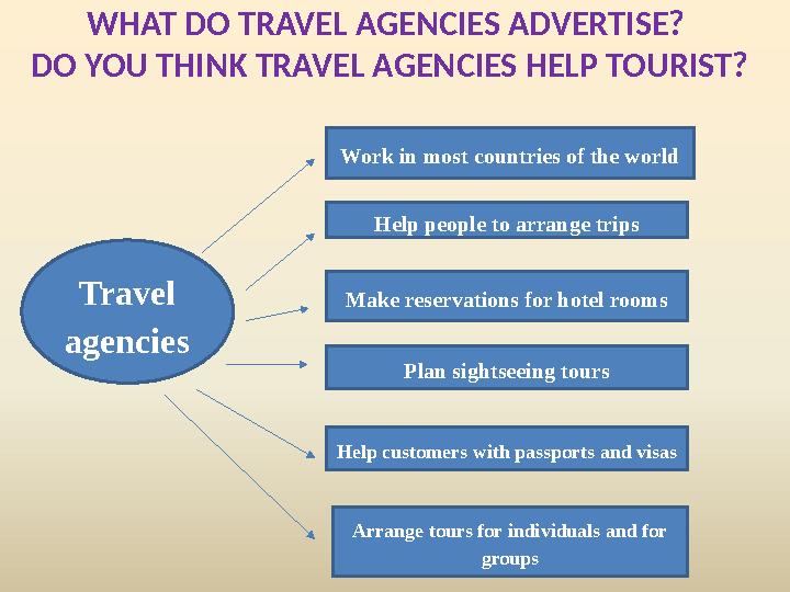 WHAT DO TRAVEL AGENCIES ADVERTISE? DO YOU THINK TRAVEL AGENCIES HELP TOURIST? Travel agencies Work in most countries of the wo