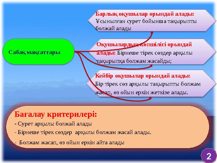 Сабақ мақсаттары Барлық оқушылар орындай алады: Ұсынылған сурет бойынша тақырыпты болжай алады Оқушылардың көпшілігі орындай