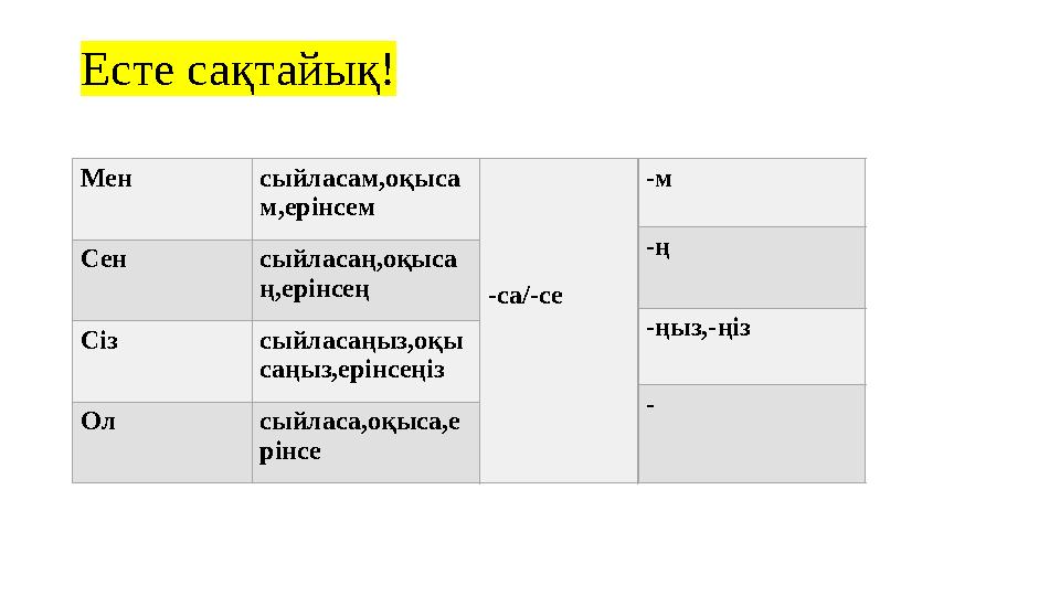 Есте сақтайық! Мен сыйласам,оқыса м,ерінсем Сен сыйласаң,оқыса ң,ерінсең Сіз сыйласаңыз,оқы саңыз,ерінсеңіз Ол сыйласа,оқыса,е