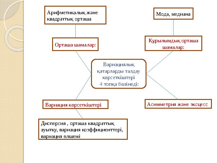 Орташа шамалар: Құрылымдық орташа шамалар: Вариация көрсеткіштері Асимметрия және эксцессВариациялық қатарларды талдау көрсе