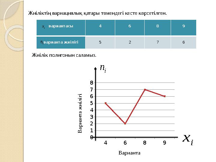 і хЖиілік полигонын саламыз. 4 6 8 9 0 1 2 3 4 5 6 7 8 В арианта ж иілігі i nЖиіліктің вариациялық қатары төмендегі кесте