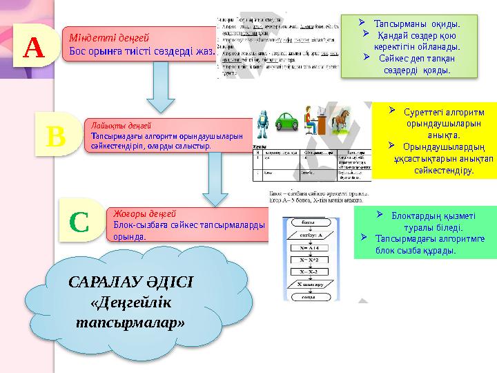 А В С Міндетті деңгей Бос орынға тиісті сөздерді жаз. Лайықты деңгей Тапсырмадағы алгоритм орындаушыларын сәйкестендіріп, олард