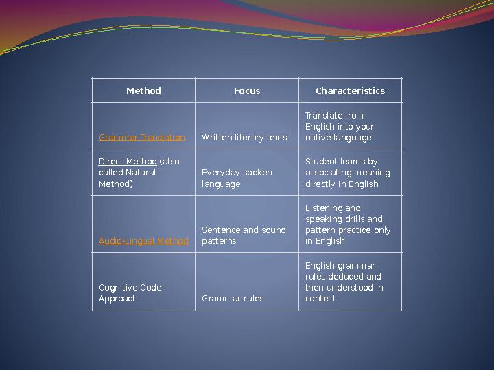 Method Focus Characteristics Grammar Translation Written literary texts Translate from English into your native language Direc