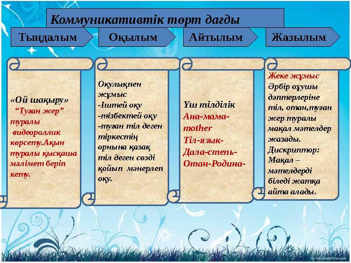 Коммуникативтік төрт дағды Тыңдалым Оқылым Айтылым Жазылым «Ой шақыру» “ Туған жер” туралы видеороллик көрсет