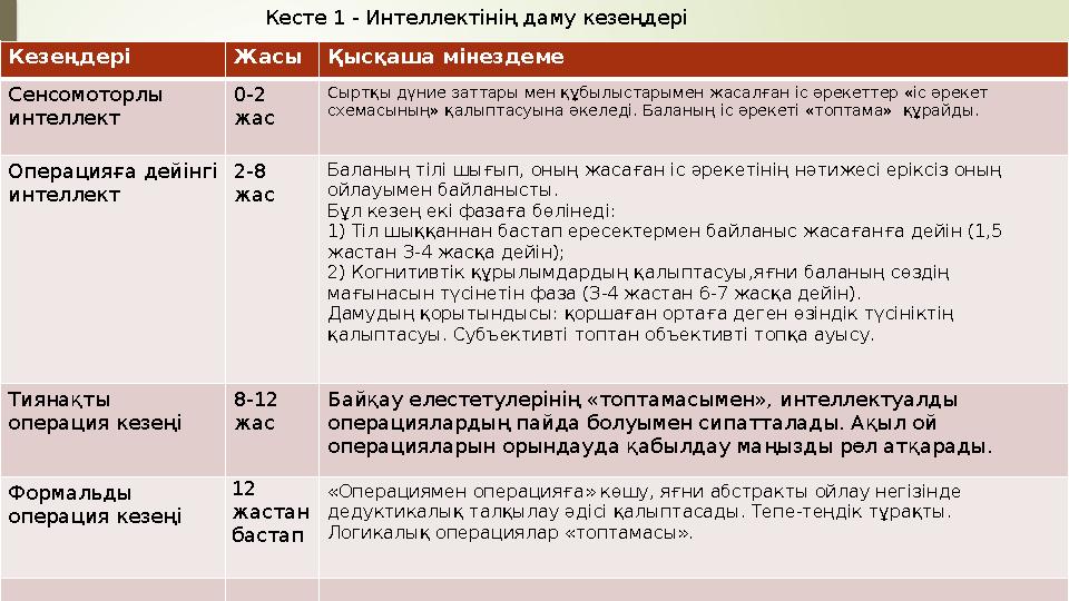 Кезеңдер і Жасы Қысқаша мінездеме Сенсомоторлы интеллект 0-2 жас Сыртқы дүние заттары мен құбылыстарымен жасалған іс әрекеттер