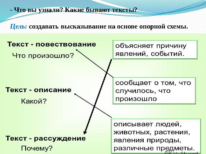 - Что вы узнали? Какие бывают тексты? Цель: создавать высказывание на основе опорной схемы.