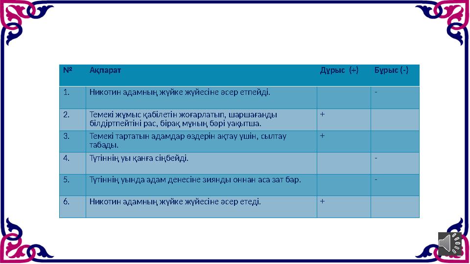№ Ақпарат Дұрыс (+) Бұрыс (-) 1. Никотин адамның жүйке жүйесіне әсер етпейді. - 2. Темекі жұмыс қабілетін жоғарлатып, шаршағанд