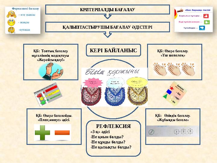 КРИТЕРИАЛДЫ БАҒАЛАУ ҚАЛЫПТАСТЫРУШЫ БАҒАЛАУ ӘДІСТЕРІ ҚБ: Топтық бағалау. мұғалімнің мадақтауы «Жарайсыңдар!» ҚБ: Өзара бағалау