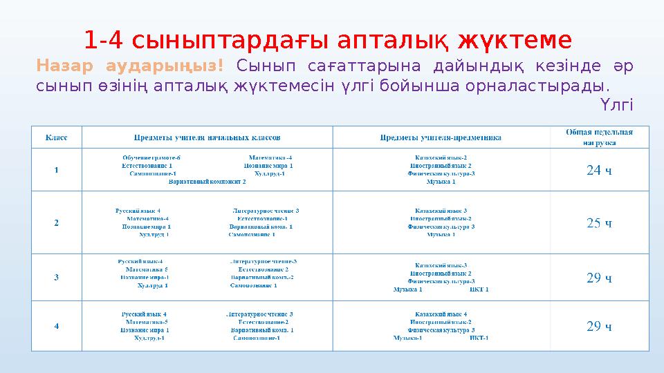 Назар аударыңыз! Сынып сағаттарына дайындық кезінде әр сынып өзінің апталық жүктемесін үлгі бойынша орналастырады. Үлгі1-