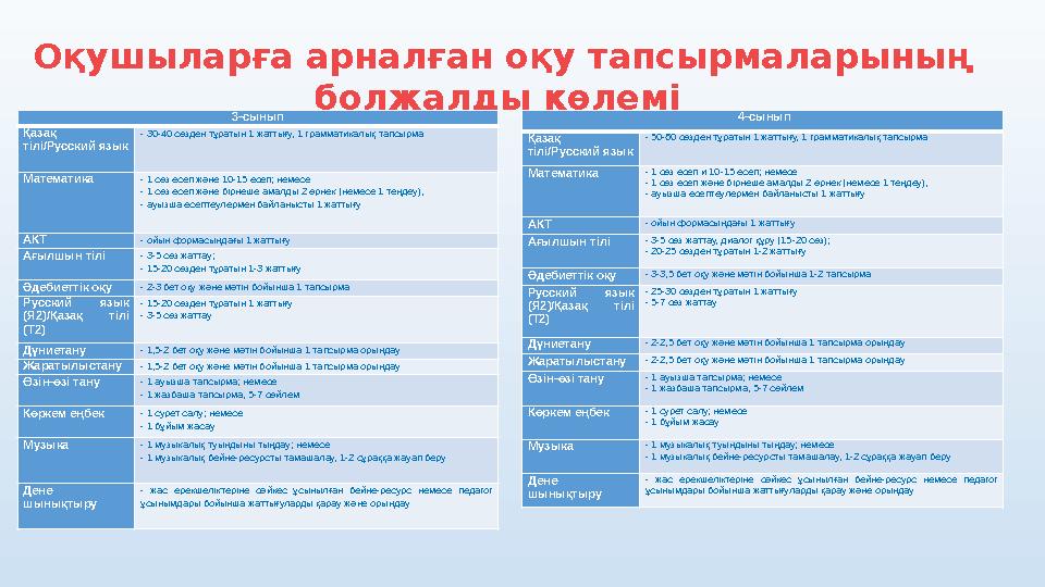 Оқушыларға арналған оқу тапсырмаларының болжалды көлемі 3-сынып Қазақ тілі/Русский язык - 30-40 сөзден тұратын 1 жаттығу, 1 г