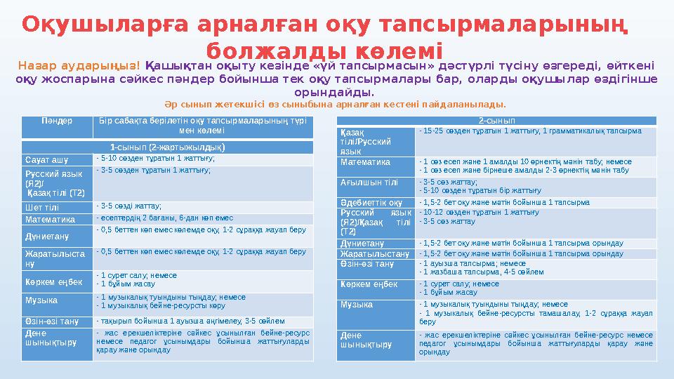 Оқушыларға арналған оқу тапсырмаларының болжалды көлемі Назар аударыңыз! Қашықтан оқыту кезінде «үй тапсырмасын» дәстүрлі түсі