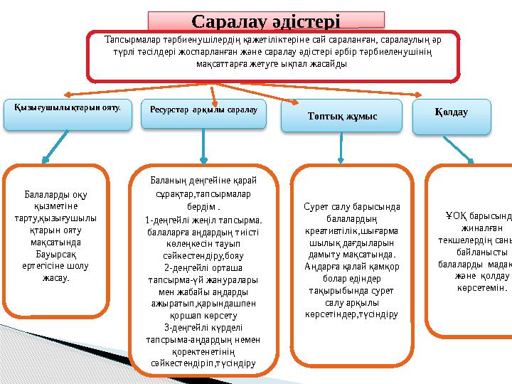 Саралау әдістері Қызығушылықтарын ояту. Ресурстар ар қ ылы саралау Қолдау Балаларды оқу қызметіне тарту,қызығушылы қтарын о