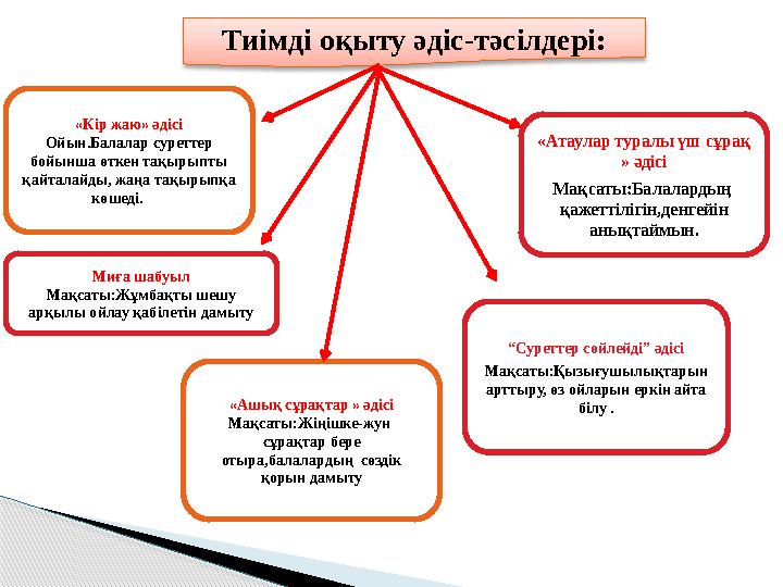 Тиімді оқыту әдіс-тәсілдері: “ Суреттер сөйлейді” әдісі Мақсаты:Қызығушылықтарын арттыру, өз ойларын еркін айта білу .« Атаула