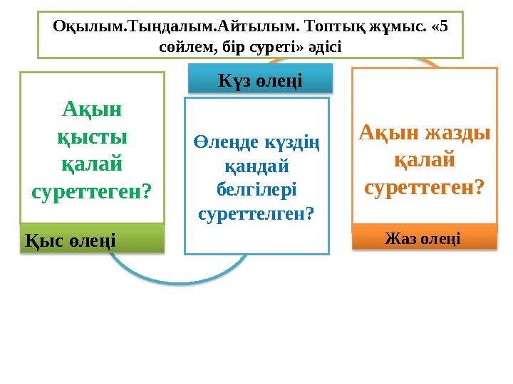 Оқылым.Тыңдалым.Айтылым. Топтық жұмыс. «5 сөйлем, бір суреті» әдісі Ақын қысты қалай суреттеген? Өлеңде күздің қандай белг